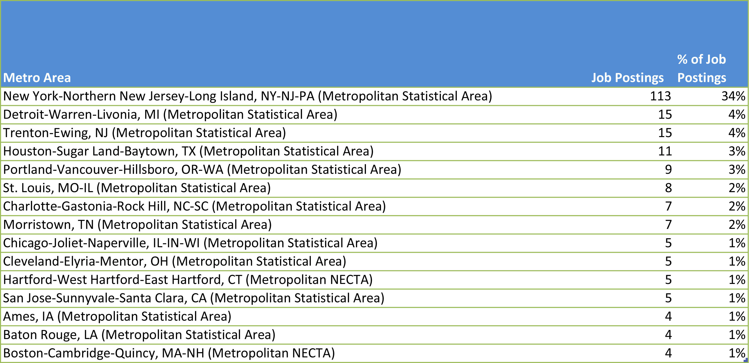 data table of number of advertised jobs in each U.S. metropolitan area