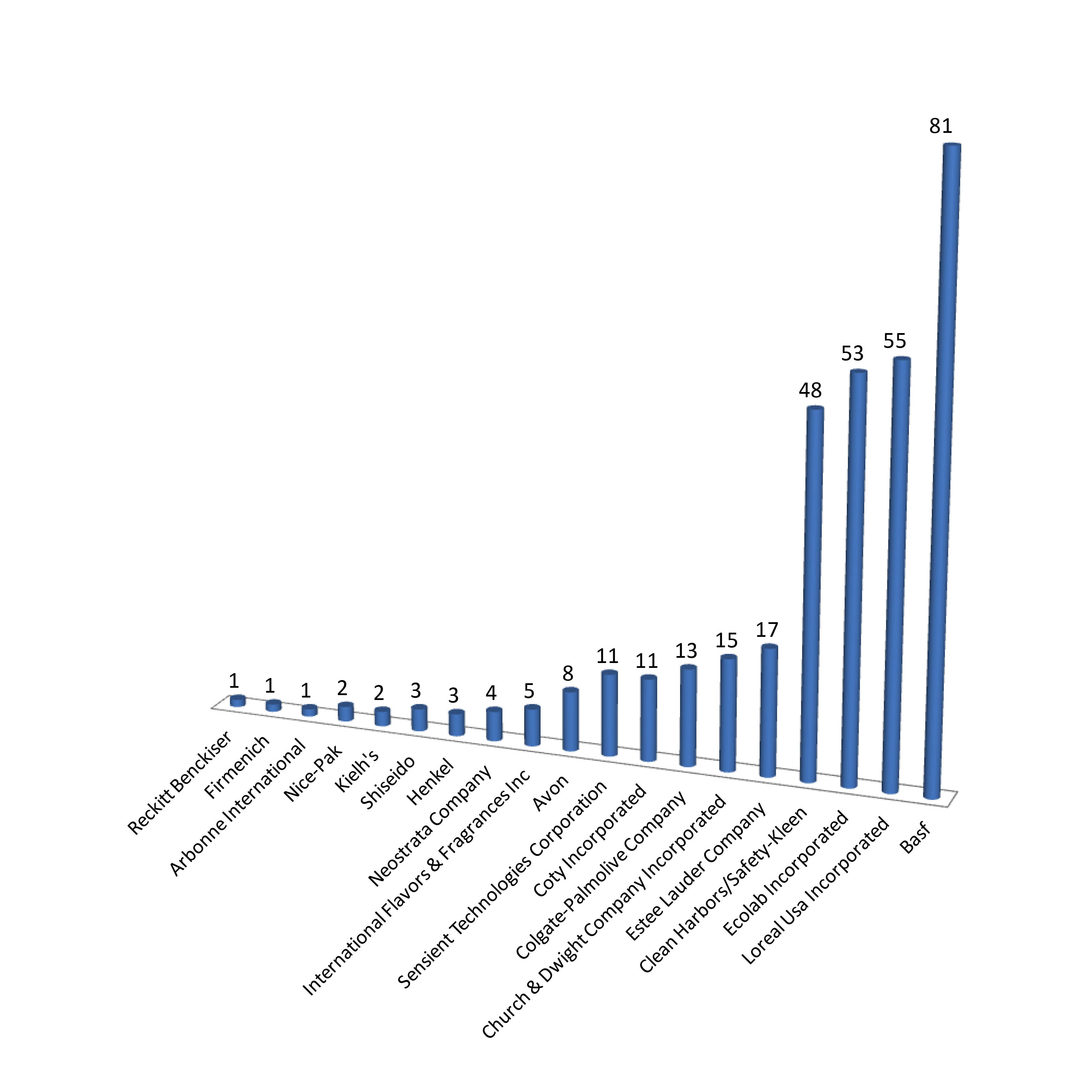bar chart of companies with cosmetic chemist job ads in the last year