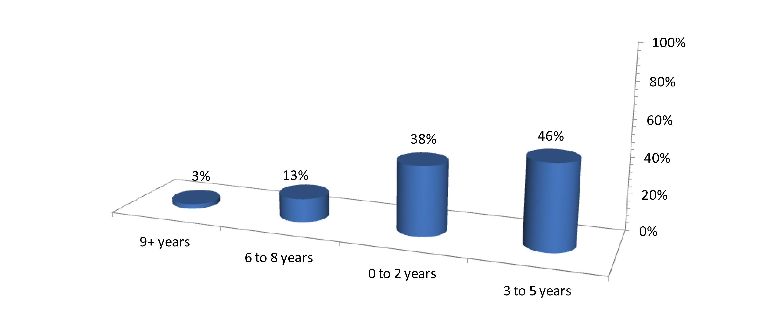 bar chart of the amount of experiene required for cosmetic chemists job ads