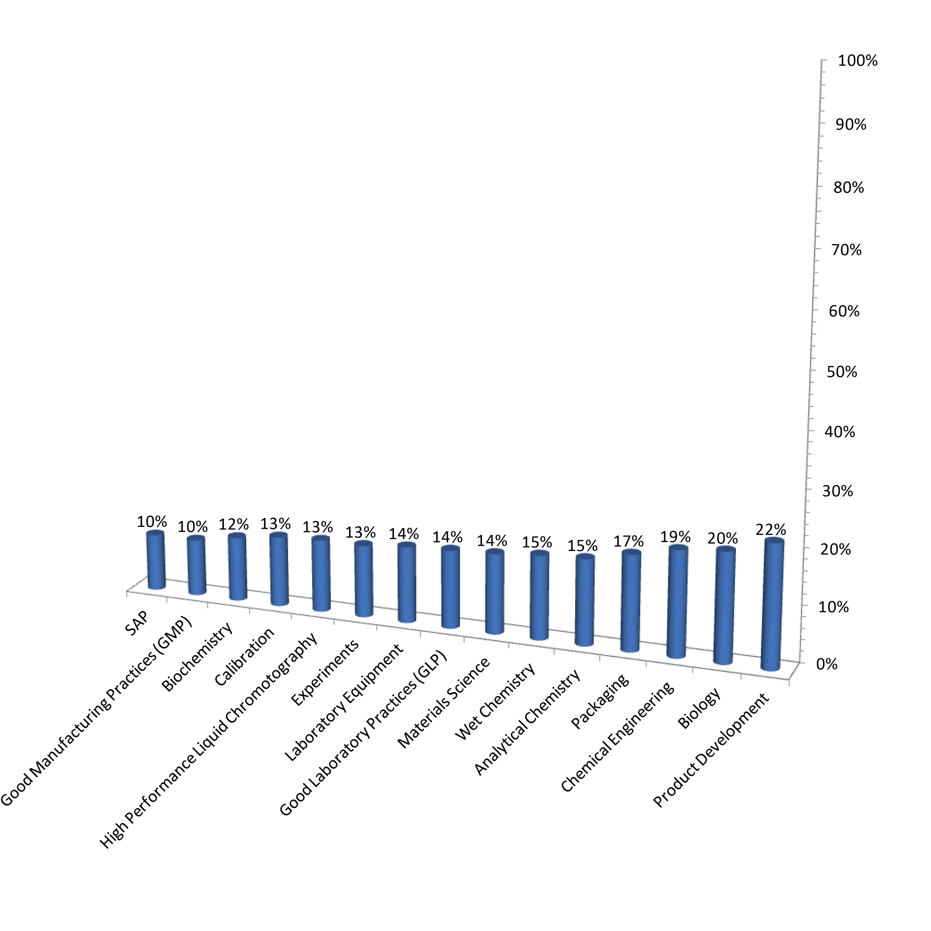 bar chart of experiene required for cosmetic chemist job ads