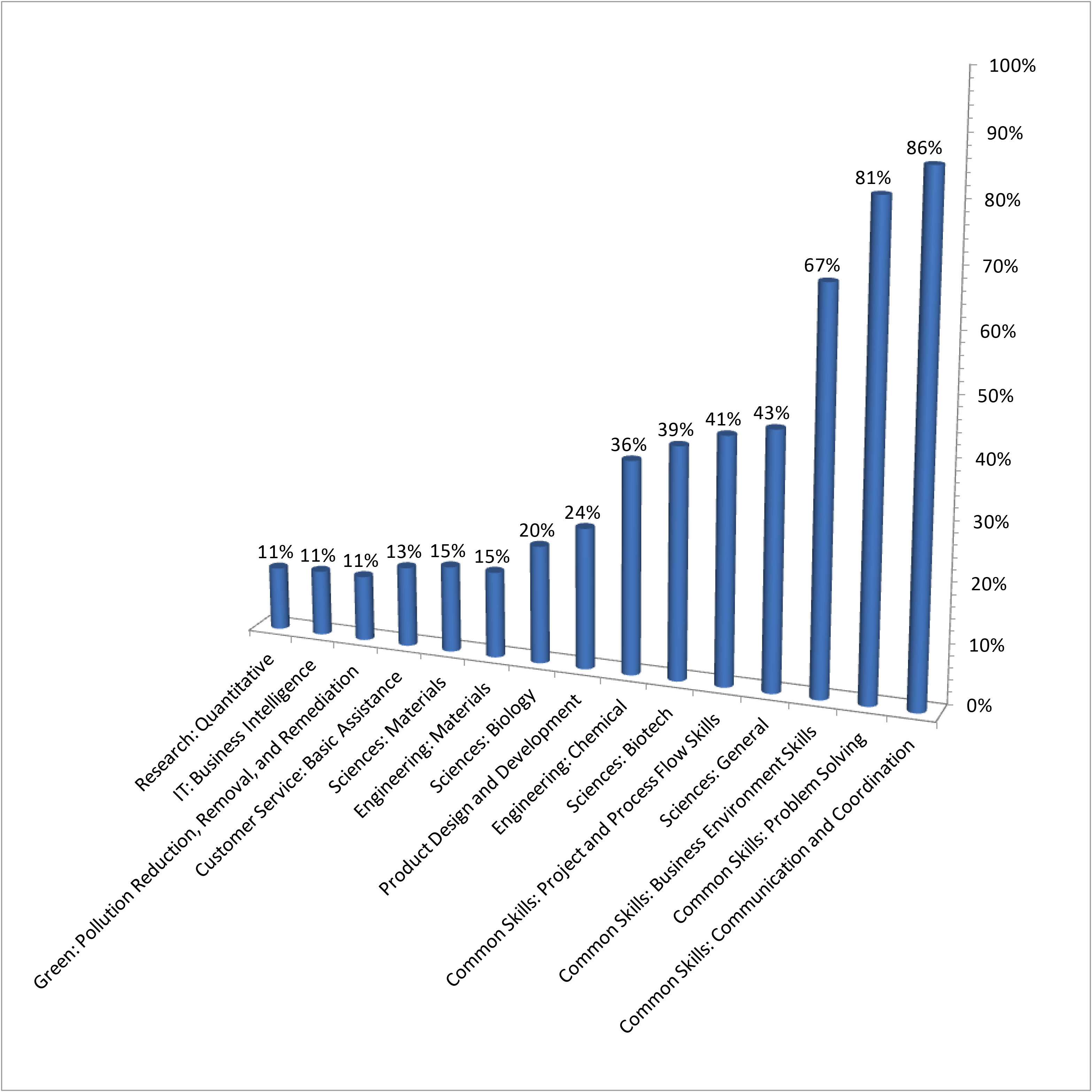 bar chart of top 15 skill clusters requested in job postings for cosmetic chemists