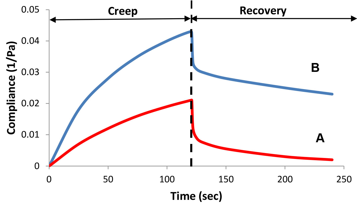 Creep/recovery test – compliance as a function of time