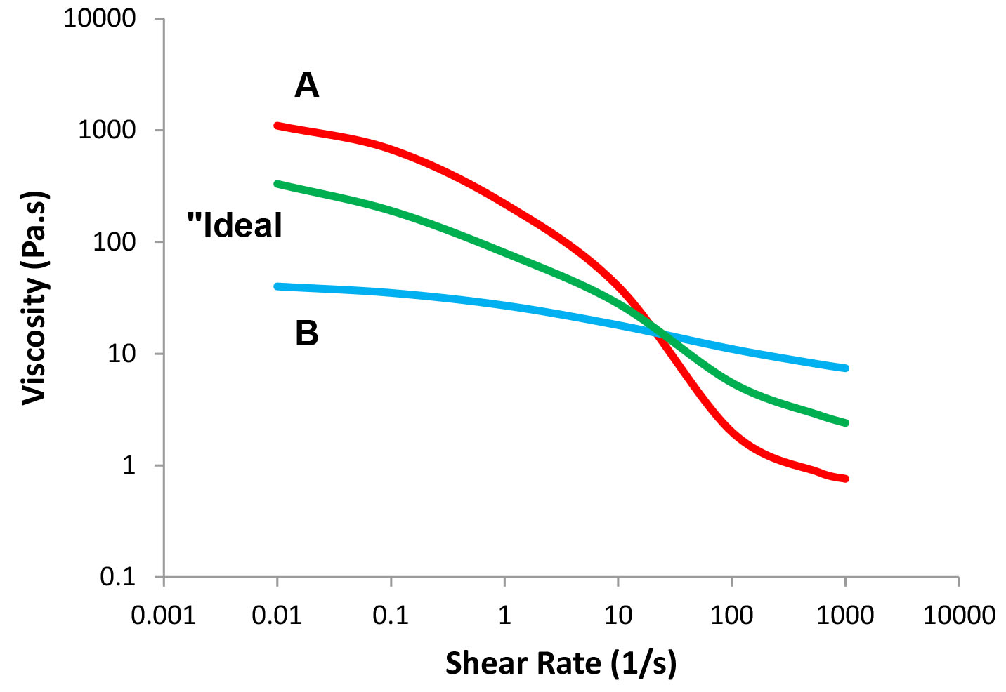 The "ideal" flow profile