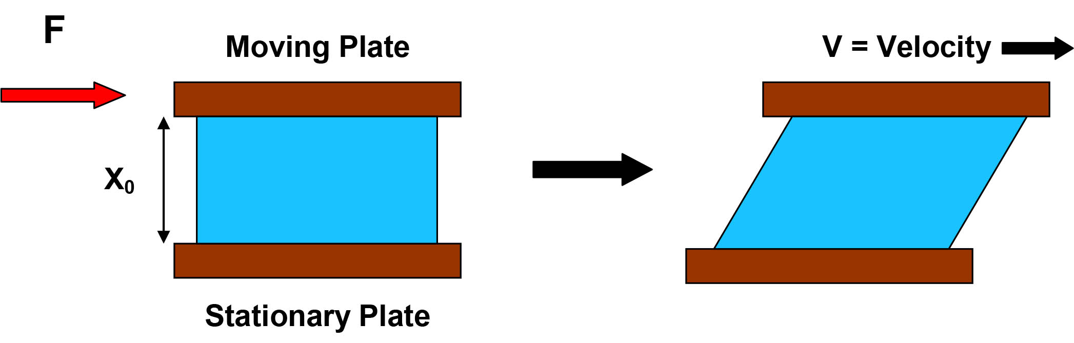 basic model of flow between two plates