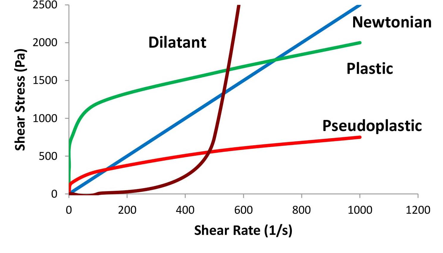 Shear stress as a function of shear rate
