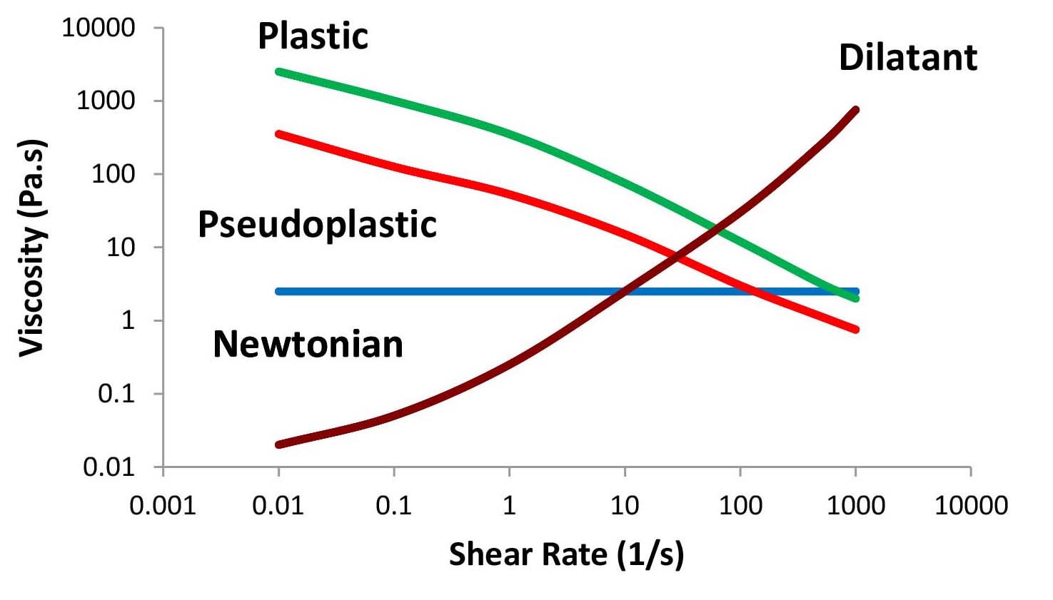 Viscosity as a function of shear rate