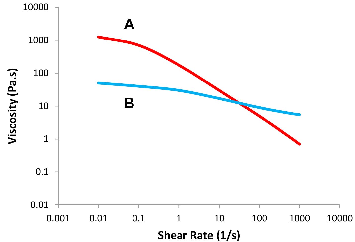 Viscosity as a function of shear rate