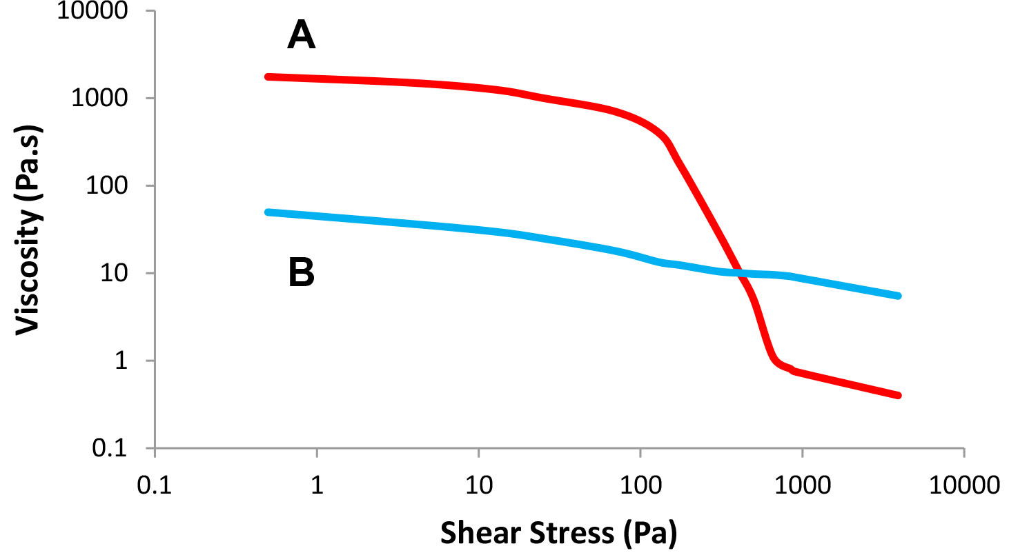 Viscosity as a function of shear stress