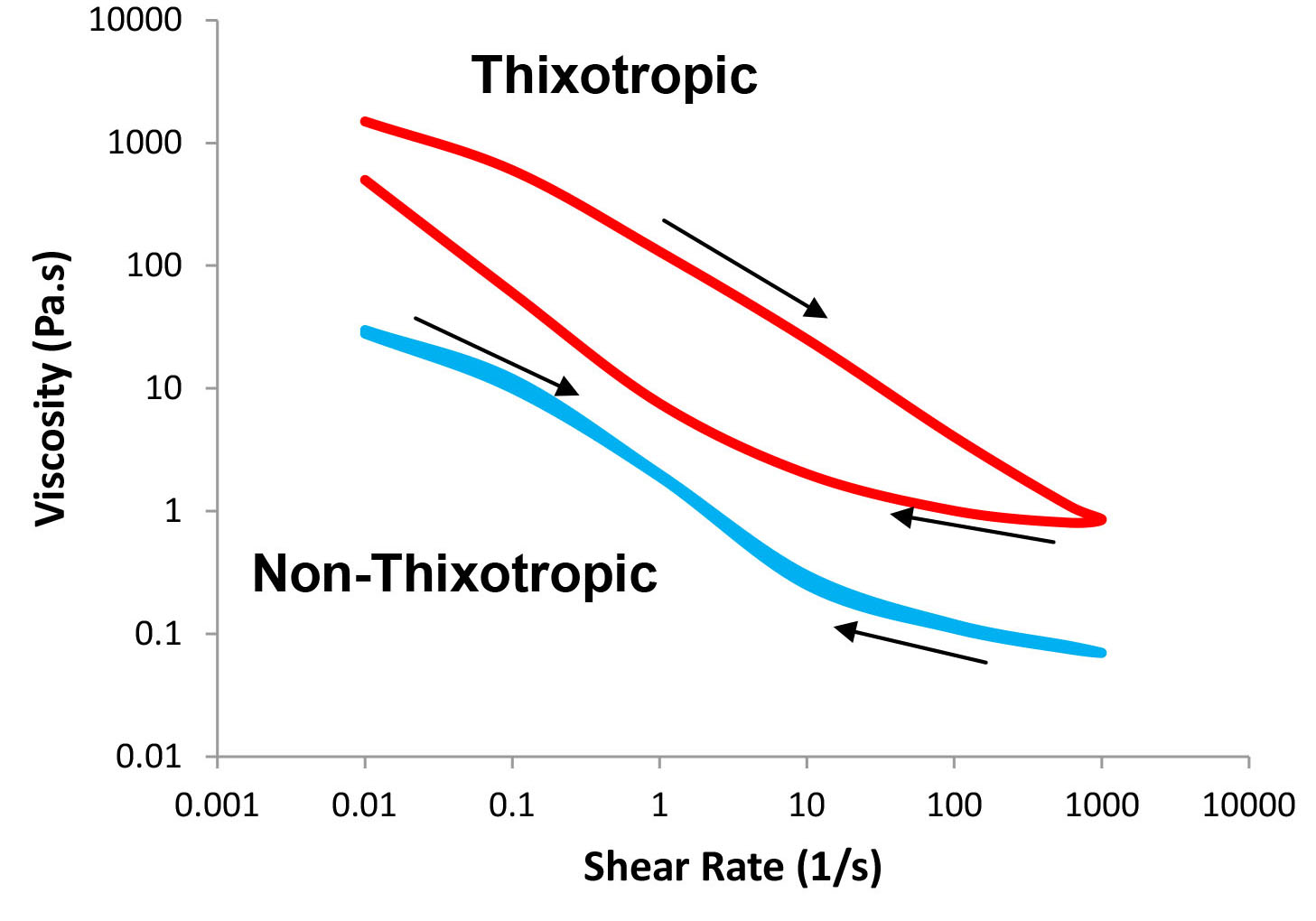 Viscosity as a function of shear rate – thixotropic and non-thixotropic behavior