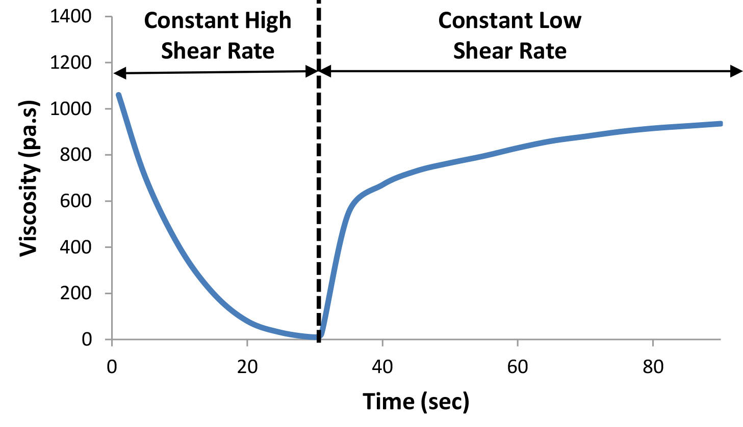 Viscosity as a function of time – shearing at a constant high shear rate (shear thinning), followed by shearing at a constant low shear rate (recovery)