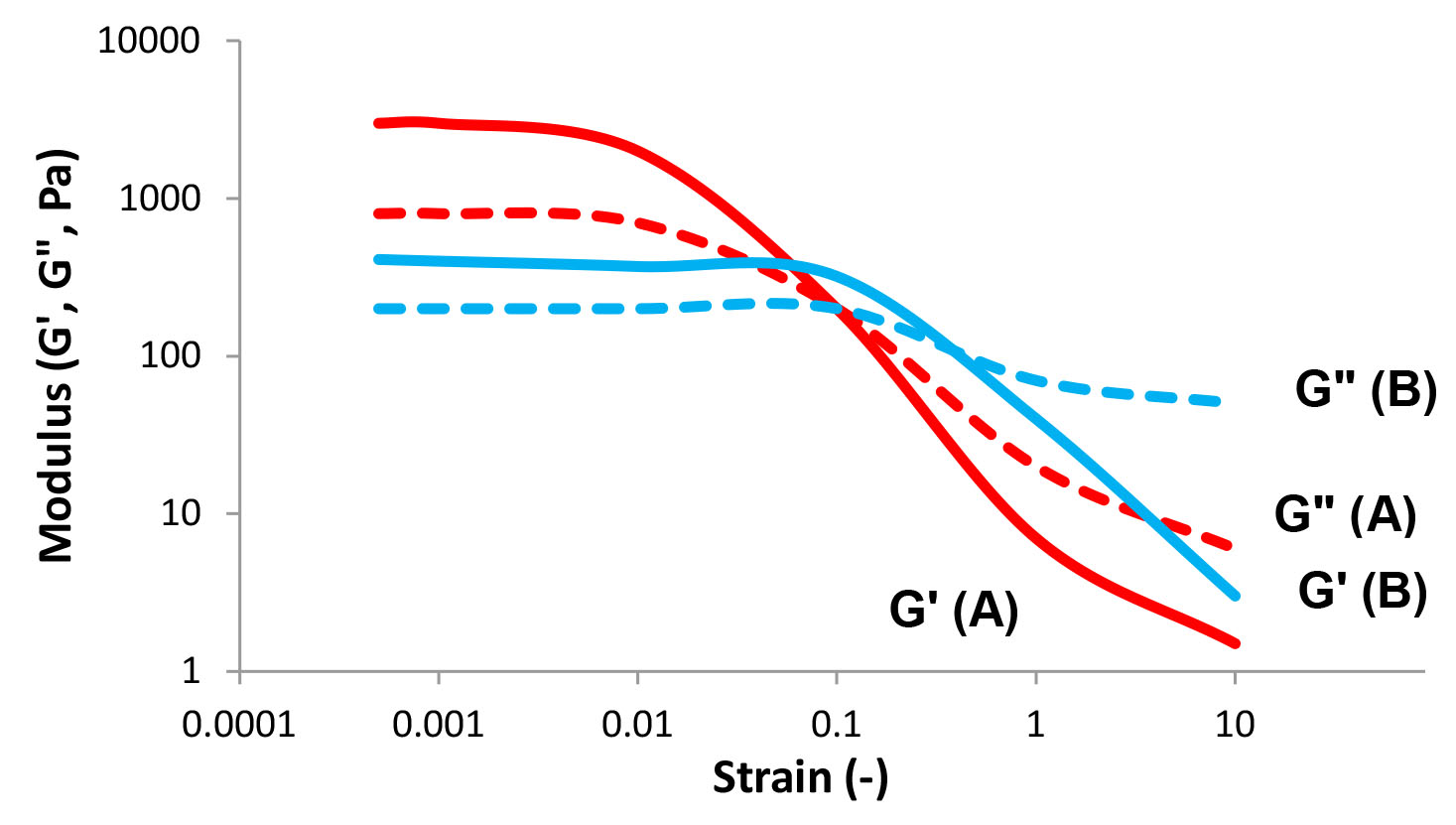 Strain sweep – storage (G') and loss (G") moduli as a function of strain at a constant frequency