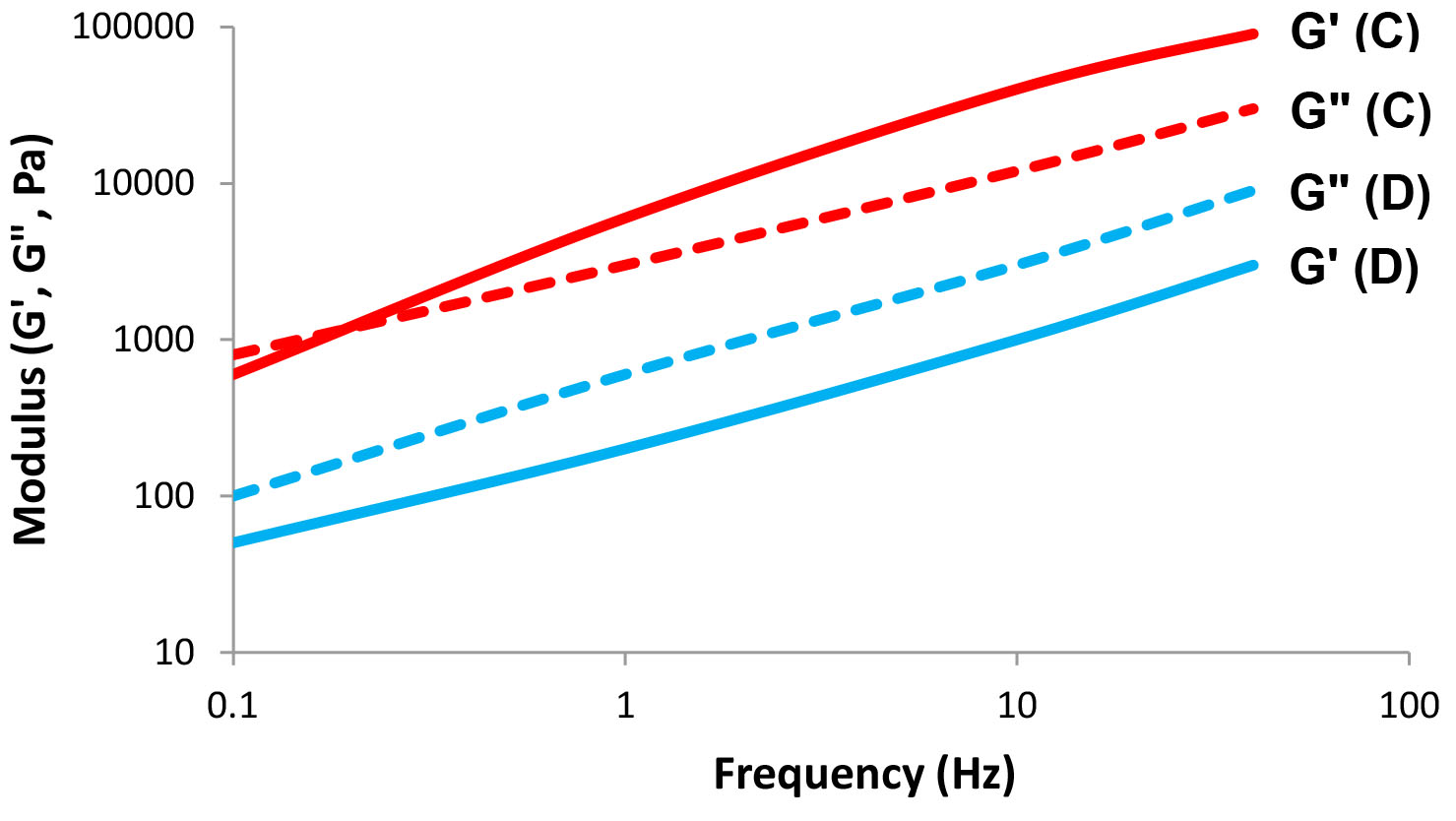 Frequency sweep – storage (G') and loss (G") moduli as a function of frequency at a constant strain