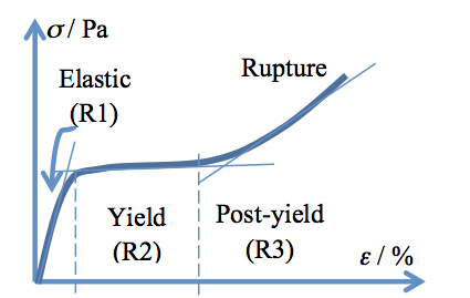 stress strain curve for a hair fiber