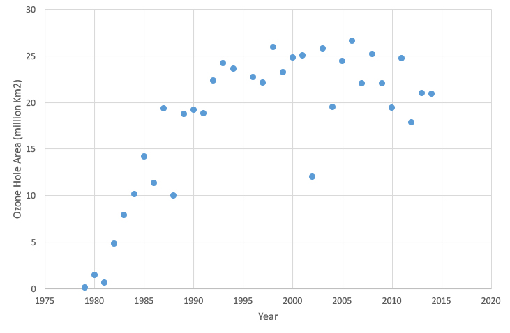 plot of ozone hole area versus year
